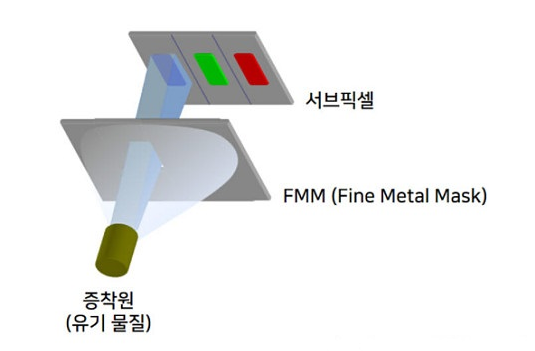 打破日本垄断！OLED关键材料FMM首次国产