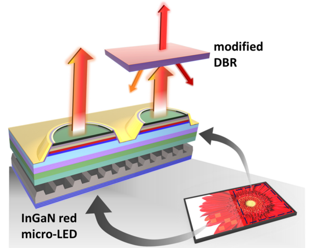 鸿海携手阳明交大等开发高色纯度InGaN红光Micro LED