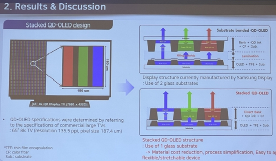 三星正研发新结构，可产65寸8K QD-OLED